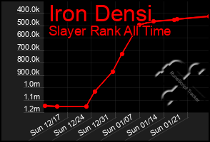 Total Graph of Iron Densi