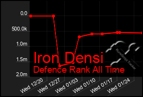Total Graph of Iron Densi