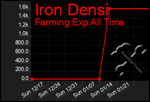 Total Graph of Iron Densi