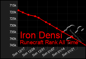Total Graph of Iron Densi