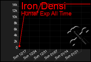 Total Graph of Iron Densi