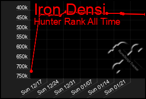 Total Graph of Iron Densi
