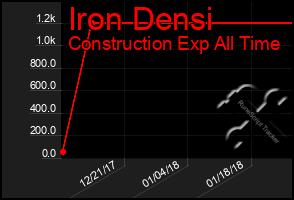 Total Graph of Iron Densi
