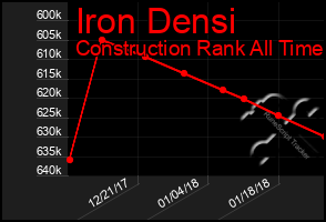 Total Graph of Iron Densi
