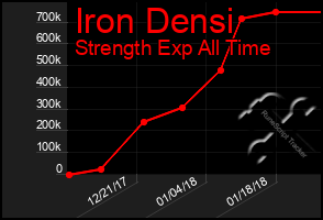 Total Graph of Iron Densi
