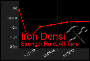 Total Graph of Iron Densi