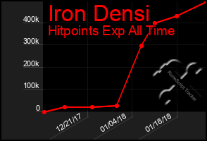 Total Graph of Iron Densi