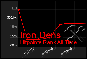 Total Graph of Iron Densi