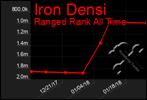 Total Graph of Iron Densi