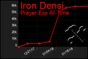 Total Graph of Iron Densi
