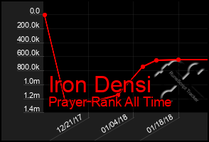 Total Graph of Iron Densi