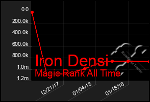 Total Graph of Iron Densi