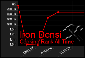Total Graph of Iron Densi