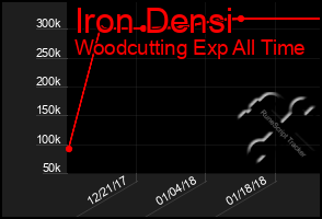 Total Graph of Iron Densi