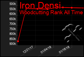 Total Graph of Iron Densi