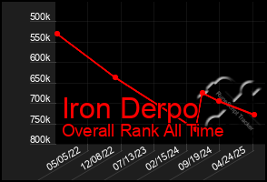 Total Graph of Iron Derpo
