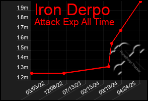 Total Graph of Iron Derpo