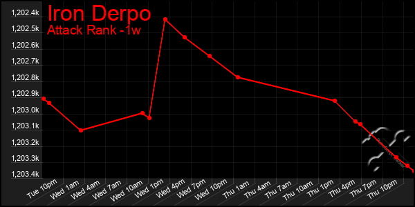 Last 7 Days Graph of Iron Derpo