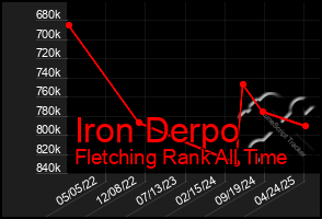 Total Graph of Iron Derpo