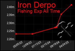 Total Graph of Iron Derpo