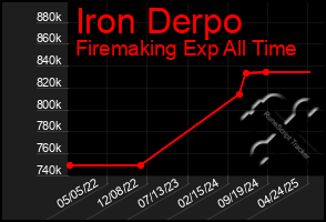 Total Graph of Iron Derpo