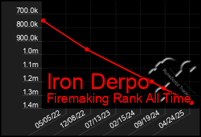 Total Graph of Iron Derpo