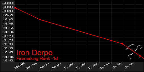 Last 24 Hours Graph of Iron Derpo