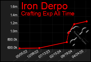 Total Graph of Iron Derpo