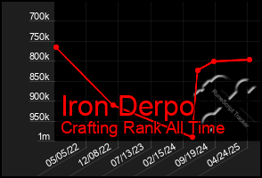 Total Graph of Iron Derpo