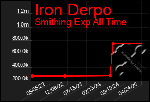Total Graph of Iron Derpo
