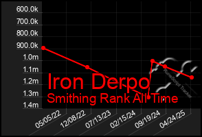 Total Graph of Iron Derpo