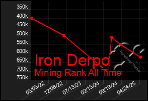 Total Graph of Iron Derpo