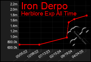 Total Graph of Iron Derpo