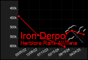 Total Graph of Iron Derpo