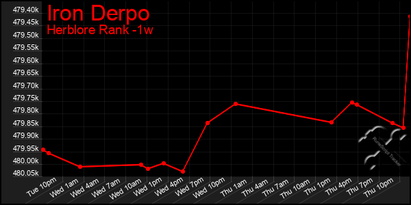 Last 7 Days Graph of Iron Derpo