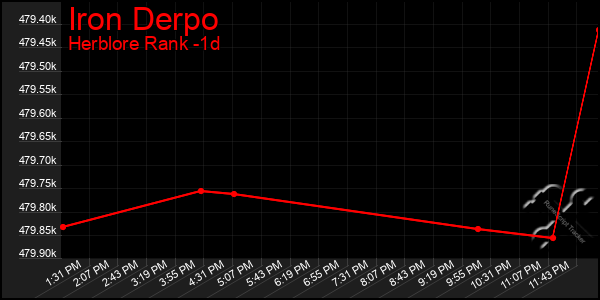 Last 24 Hours Graph of Iron Derpo