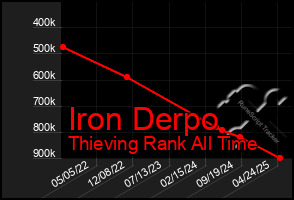 Total Graph of Iron Derpo