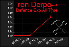 Total Graph of Iron Derpo
