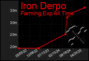 Total Graph of Iron Derpo