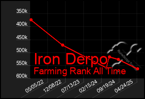 Total Graph of Iron Derpo