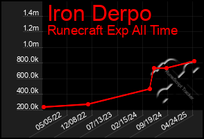 Total Graph of Iron Derpo