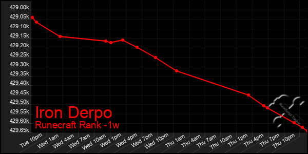 Last 7 Days Graph of Iron Derpo