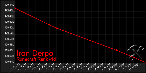 Last 24 Hours Graph of Iron Derpo