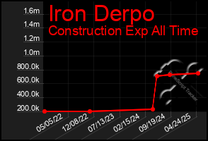Total Graph of Iron Derpo