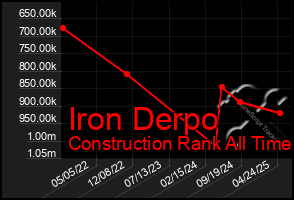 Total Graph of Iron Derpo