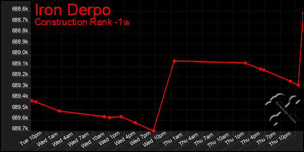 Last 7 Days Graph of Iron Derpo