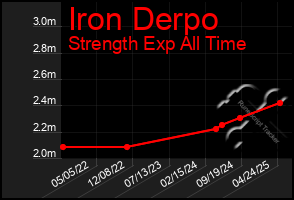 Total Graph of Iron Derpo