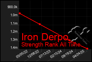 Total Graph of Iron Derpo