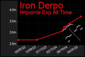 Total Graph of Iron Derpo