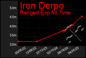 Total Graph of Iron Derpo